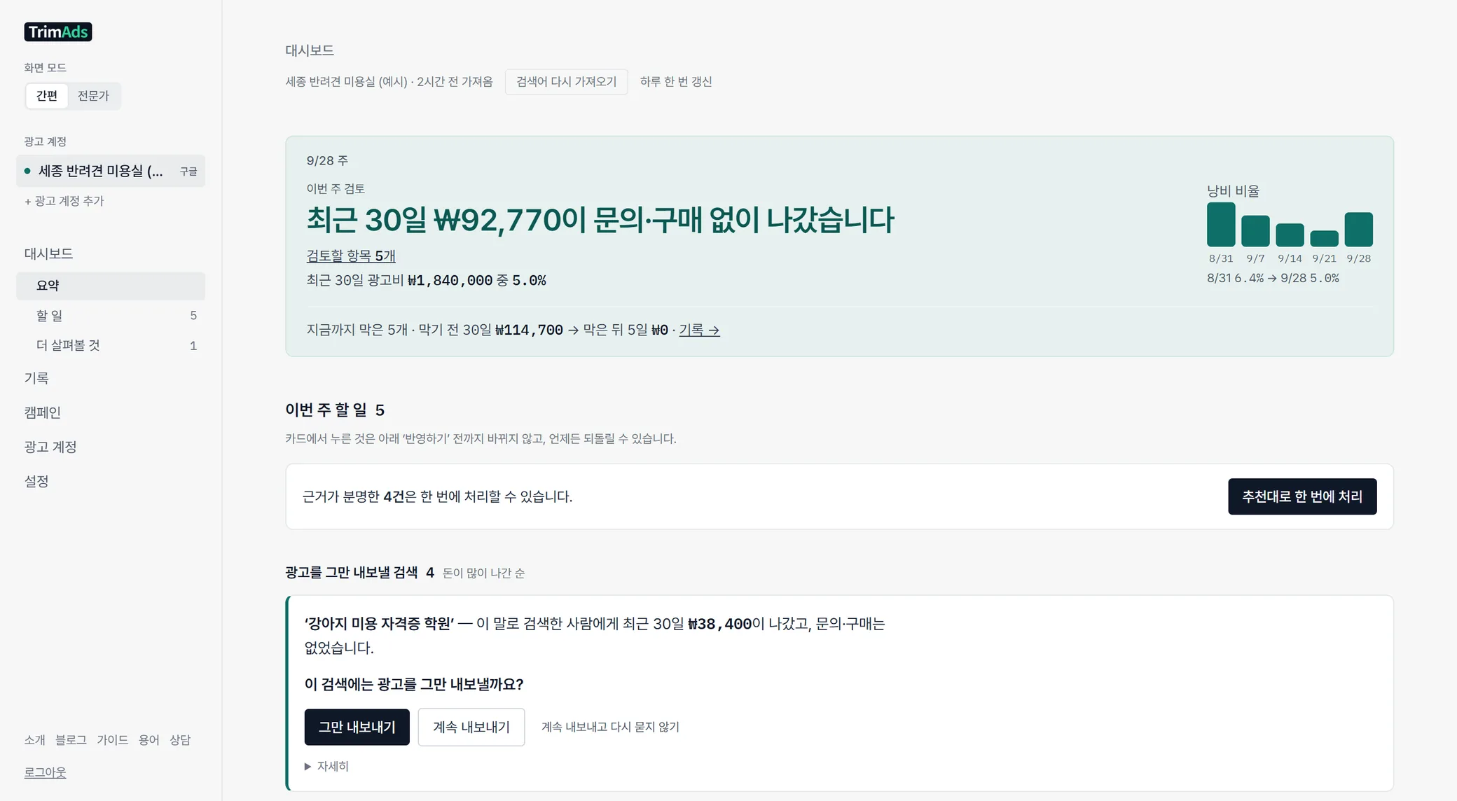 TrimAds 대시보드 간편 보기. 맨 위 요약에 '이번 주 검토 — 최근 30일 ₩92,770이 문의·구매 없이 나갔습니다'(검토할 항목 5개, 최근 30일 광고비 ₩1,840,000 중 5.0%)와 주별 낭비 비율 막대, '지금까지 막은 5개 · 막기 전 30일 ₩114,700 → 막은 뒤 5일 ₩0' 줄이 있다. 아래 '이번 주 할 일'에는 '추천대로 한 번에 처리' 버튼이 있고, 첫 카드에 '‘강아지 미용 자격증 학원’ — 이 말로 검색한 사람에게 최근 30일 ₩38,400이 나갔고, 문의·구매는 없었습니다. 이 검색에는 광고를 그만 내보낼까요?'라는 문장과 '그만 내보내기', '계속 내보내기' 버튼이 있다.