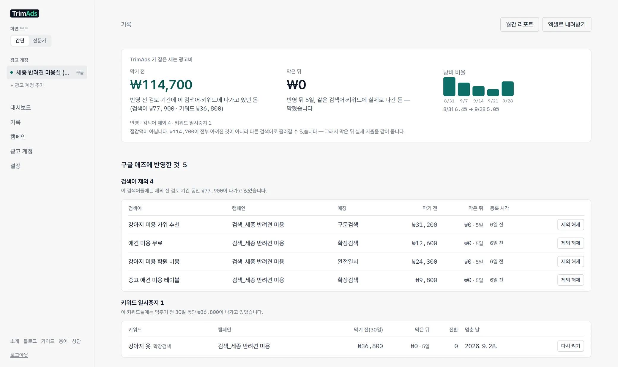 TrimAds 기록 화면. 오른쪽 위에 '월간 리포트'와 '엑셀로 내려받기' 버튼이 있다. 'TrimAds 가 잡은 새는 광고비' 아래에 막기 전 ₩114,700(반영 전 검토 기간에 이 검색어·키워드에 나가고 있던 돈, 검색어 ₩77,900 · 키워드 ₩36,800)과 막은 뒤 ₩0(반영 뒤 5일, 같은 검색어·키워드에 실제로 나간 돈)이 나란히 있다. 아래 표 둘에는 막은 검색어 4개와 끈 키워드 1개마다 막기 전 금액, 막은 뒤 금액(₩0 · 5일), '제외 해제'·'다시 켜기' 버튼이 있다.